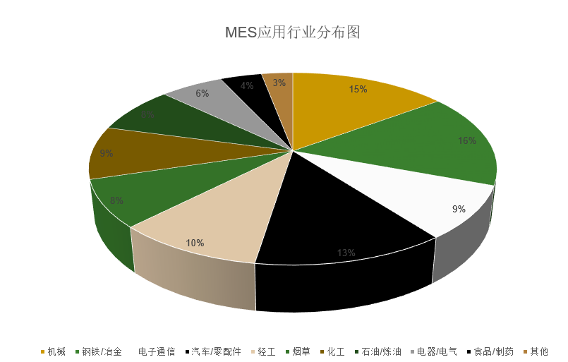 MES制造執行系統可以用于哪些行業？