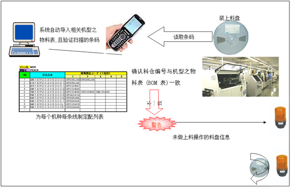 SMT上料防錯系統上料流程