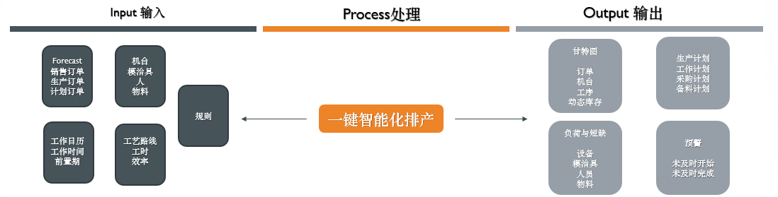 MES制造執行系統功能模塊：智能排產