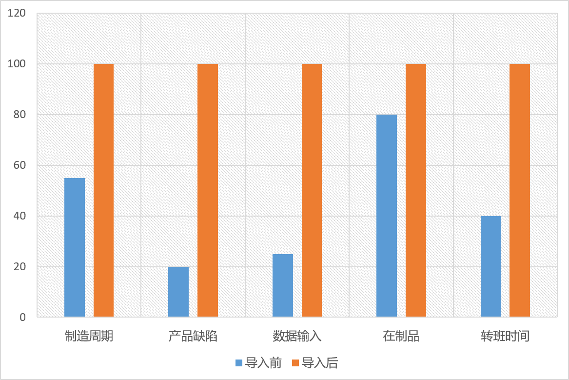 效率MES系統投資效益分析