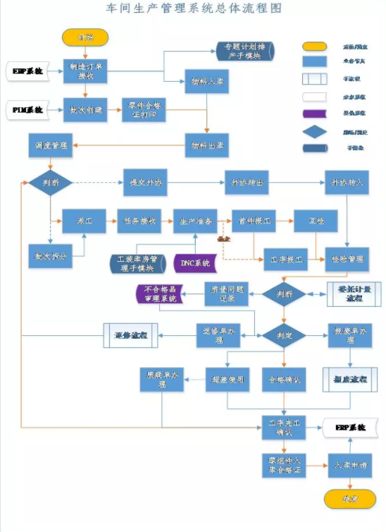 車間生產管理系統總體流程圖