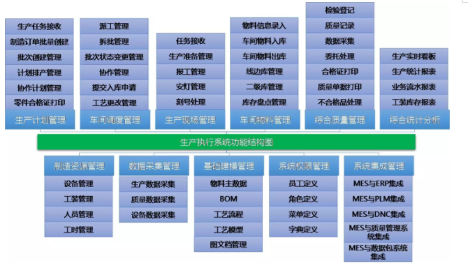 MES生產執行系統功能結構圖