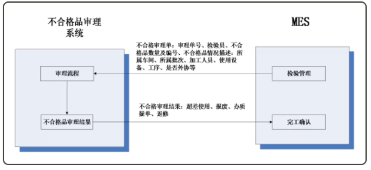MES 與不合格品審理系統的集成
