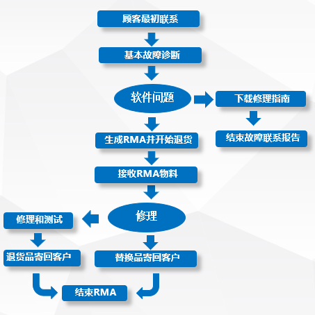 效率MES系統RMA流程