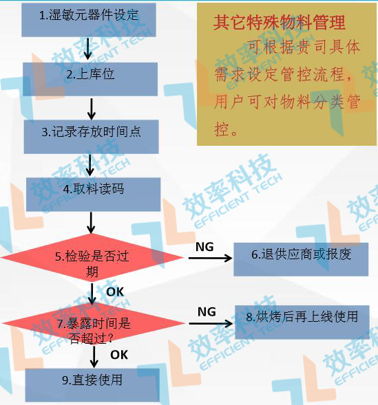 WMS倉庫管理系統濕敏元件管控