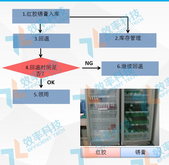 倉庫管理系統紅膠錫膏管理