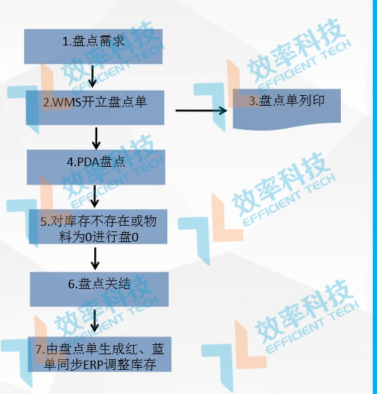 倉庫管理系統之庫存盤點