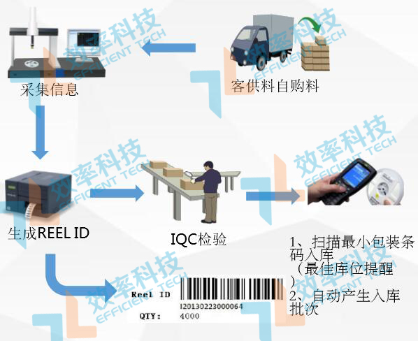 WMS倉庫管理系統收料作業