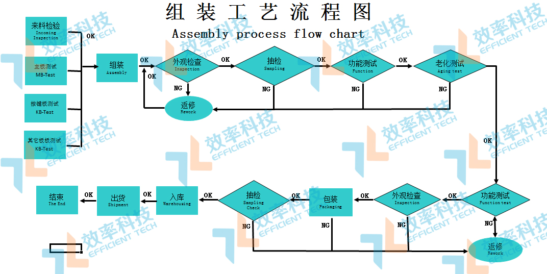 效率科技MES系統生產組裝工藝流程