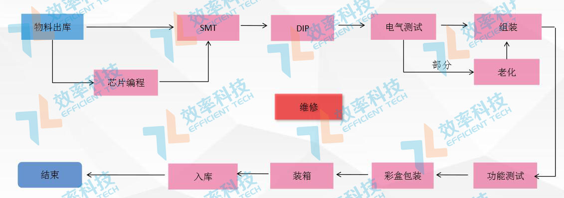 MES系統流程管理：產品工藝流程