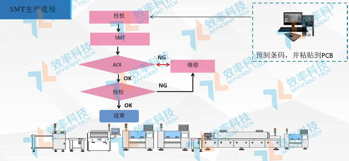 MES系統流程管理：SMT生產流程