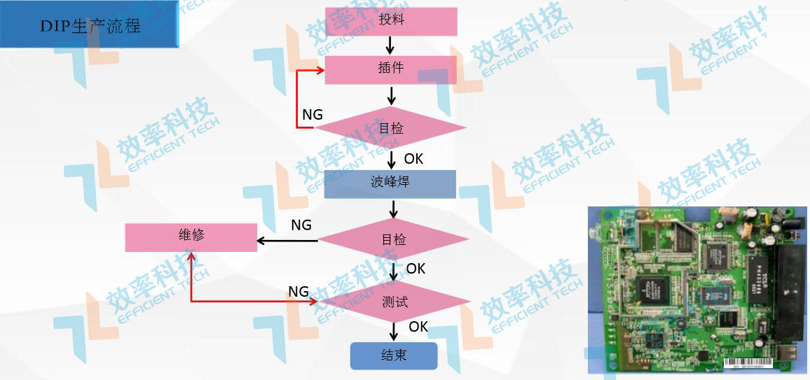MES系統流程管理：DIP生產流程