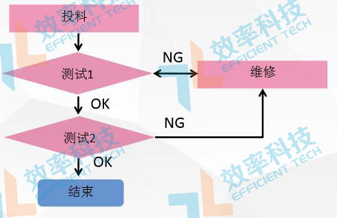MES系統流程管理：PCBA測試流程