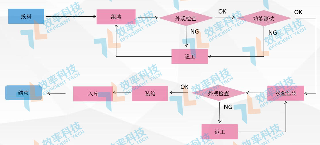 MES系統流程管理：整機組裝工藝