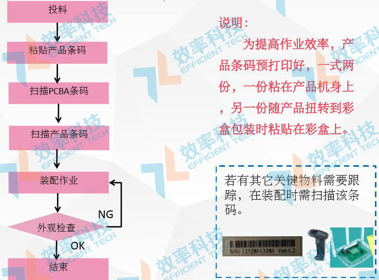 MES系統流程管理：外殼裝配