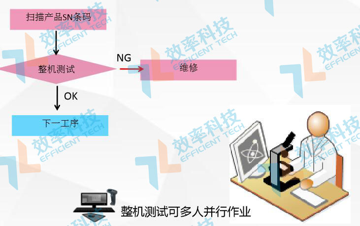 MES系統流程管理：整機測試