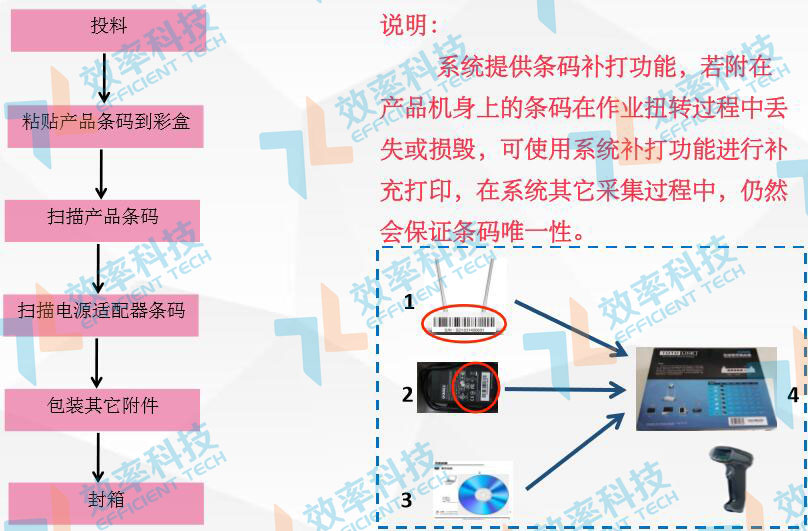 MES系統流程管理：彩盒包裝