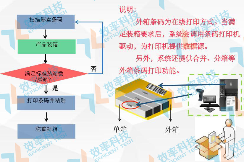 MES系統流程管理：產品裝箱