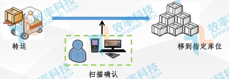 MES系統流程管理：產品入庫