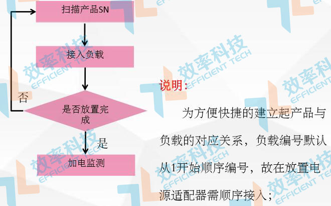 MES系統流程管理：電源適配器作業步驟