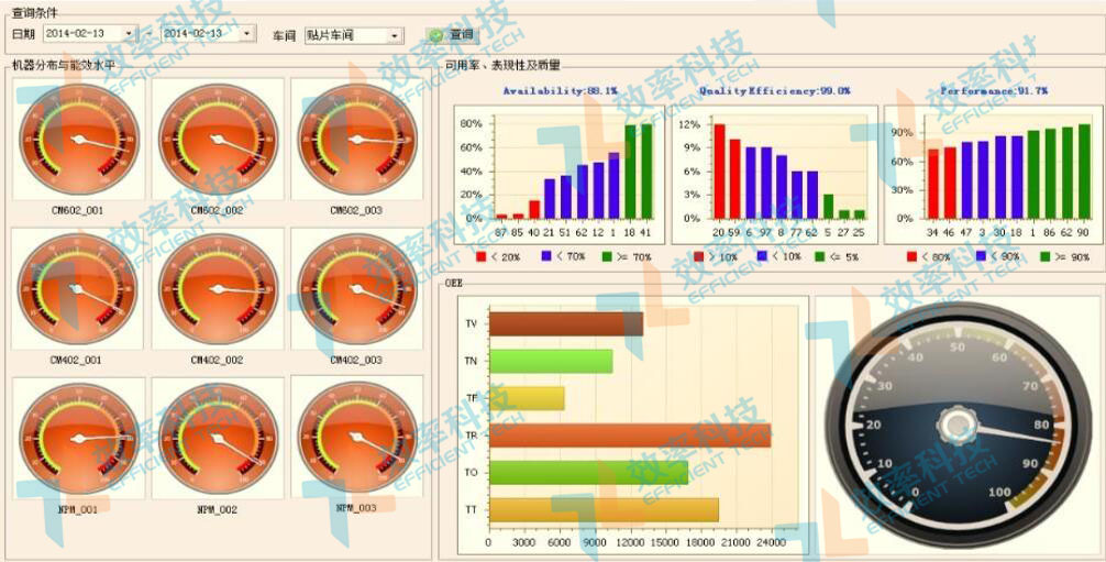 MES系統現場監控功能：設備各指標監控