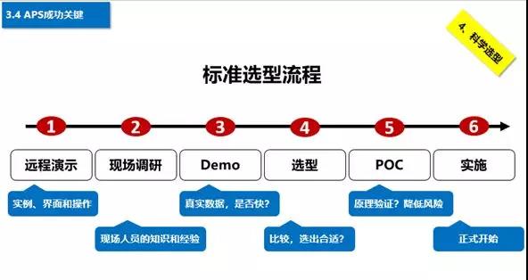 APS標準選型流程