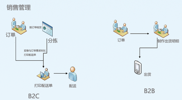 MES系統功能模塊：銷售管理