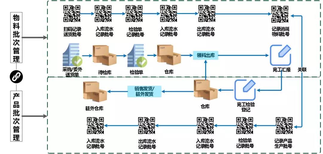 MES系統對倉儲和物流的管理