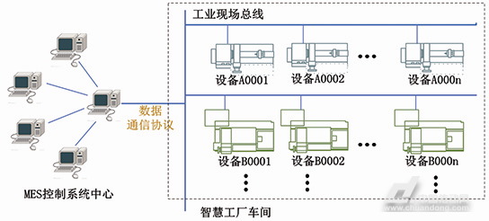 智慧工廠數據傳輸框圖