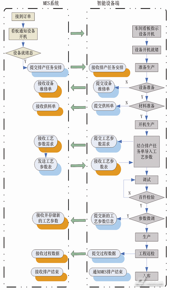 智慧工廠車間生產數據流圖