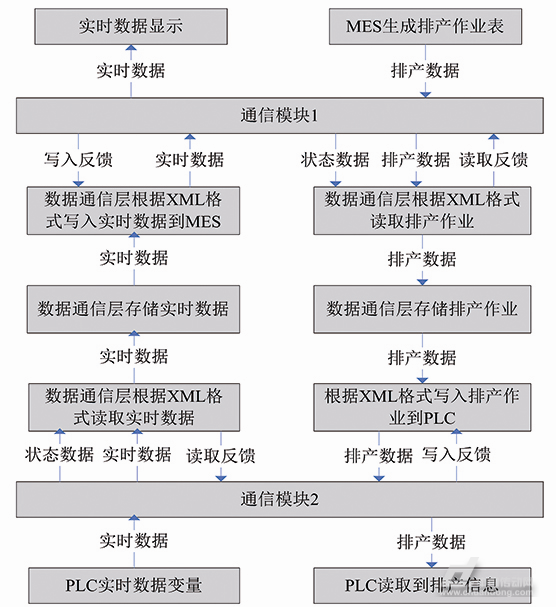 數據通信協議交互數據流