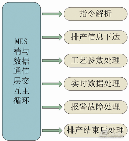 MES系統端數據交互協議主循環