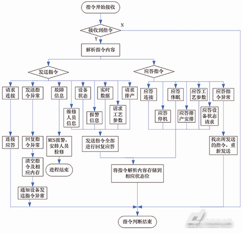 MES系統接收指令解析