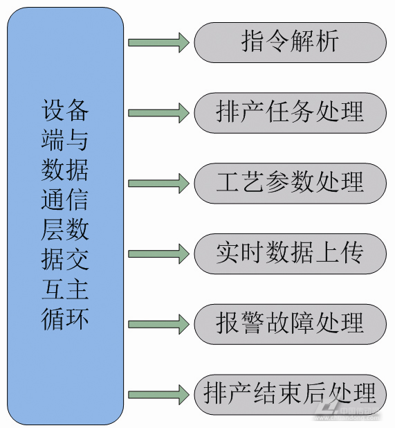 設備端通信交互主循環