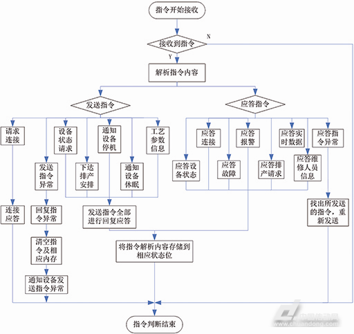  智能制造設備接收指令解析