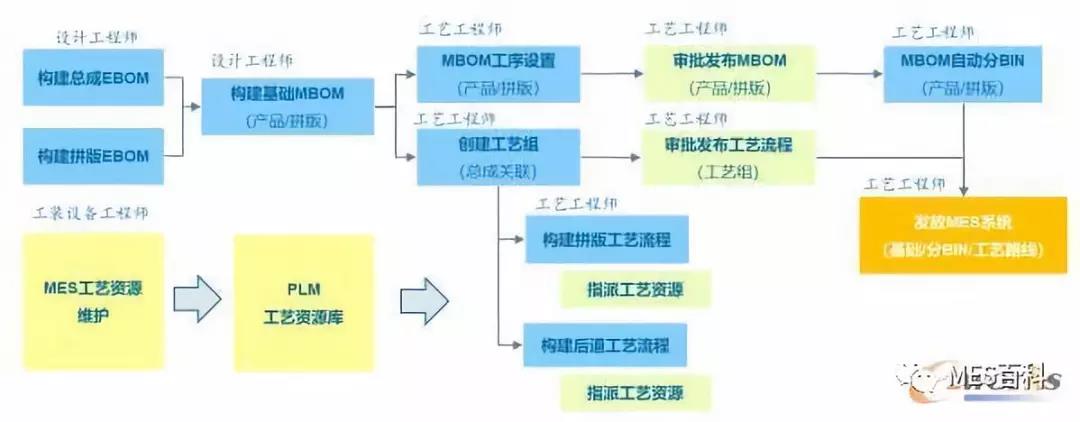 MBOM系統數據流程圖