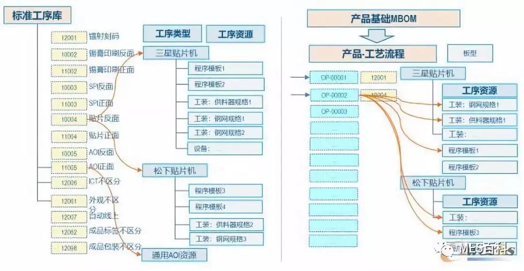 結構化工藝流程管理模型