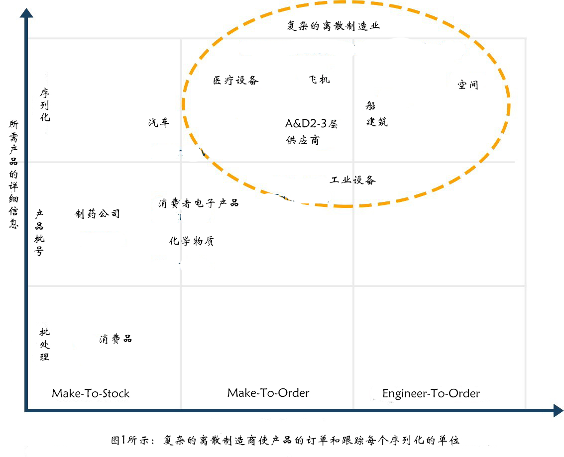 什么是復雜離散制造？什么是MES？
