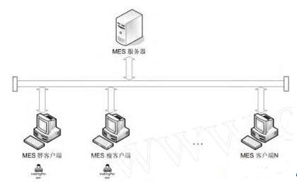 MES系統物理結構