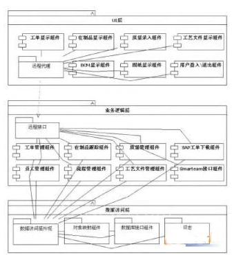 MES系統分層
