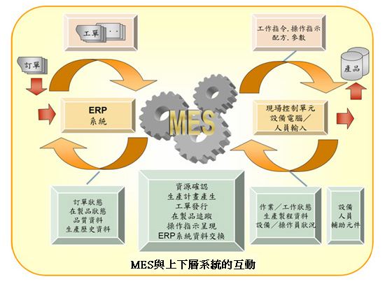 mes與上下級系統的互動