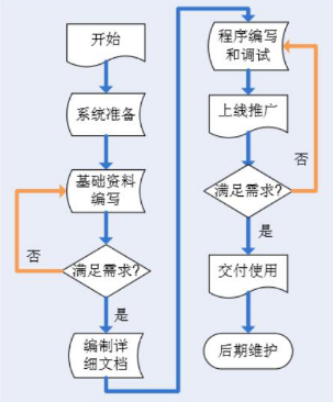MES系統實施流程