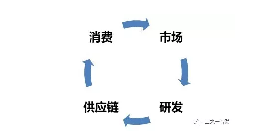 關(guān)于ERP、PLM、MES等信息化發(fā)展趨勢的思考
