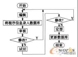  mes系統數控程序管理流程圖