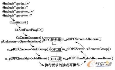 機床mes系統狀態監控模塊OPC類模型的開發流程