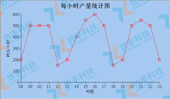 smt防錯料系統(tǒng)-生產線統(tǒng)計表