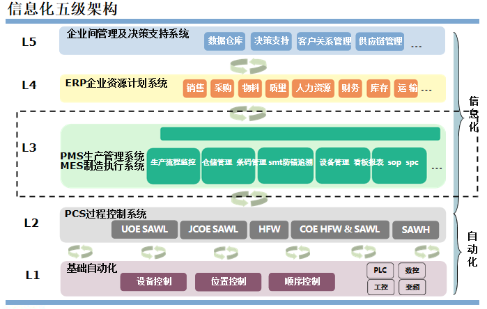 企業信息化五級架構圖