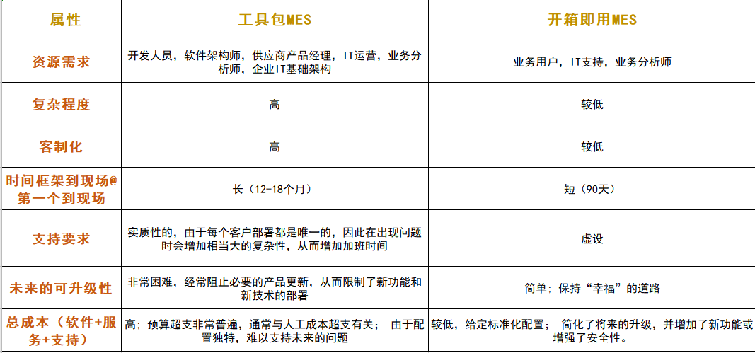 MES工具包與現成的MES