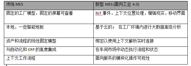 新MES：工業4.0的骨干