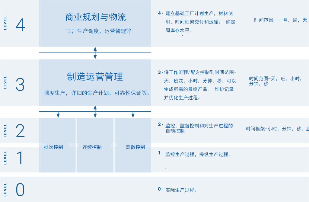 ISA-95生產決策層的功能層次結構
